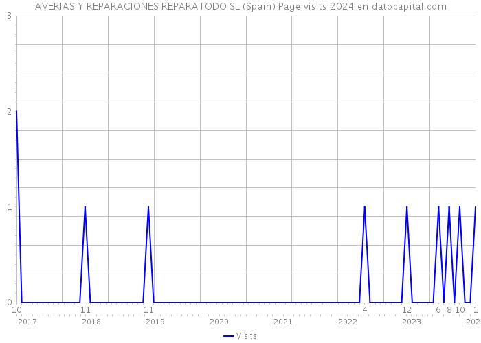 AVERIAS Y REPARACIONES REPARATODO SL (Spain) Page visits 2024 