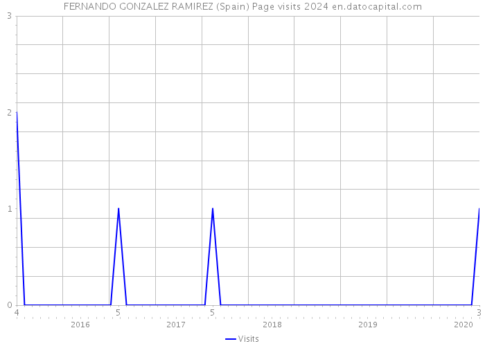 FERNANDO GONZALEZ RAMIREZ (Spain) Page visits 2024 