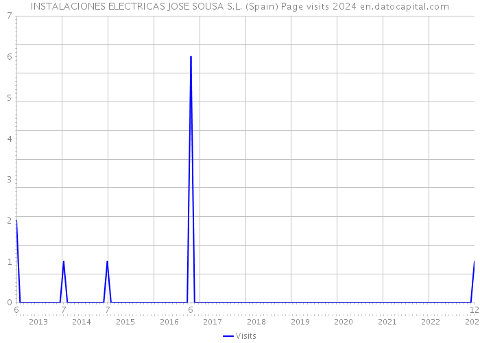 INSTALACIONES ELECTRICAS JOSE SOUSA S.L. (Spain) Page visits 2024 