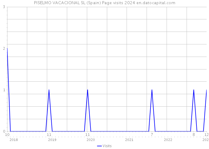PISELMO VACACIONAL SL (Spain) Page visits 2024 