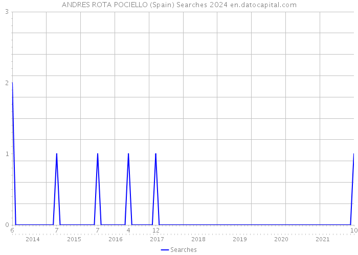 ANDRES ROTA POCIELLO (Spain) Searches 2024 
