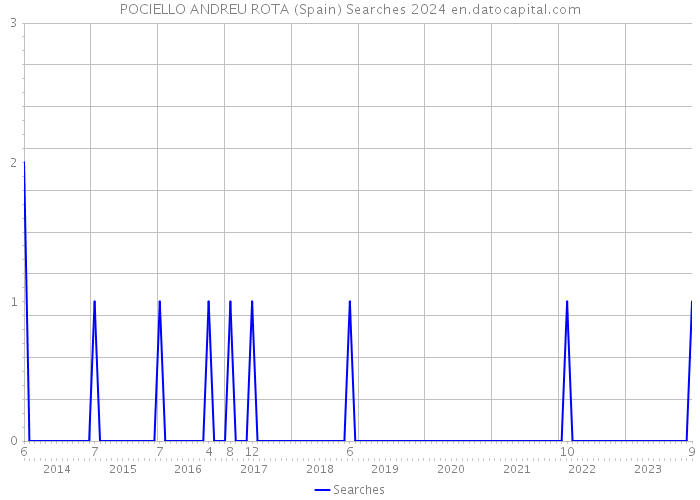 POCIELLO ANDREU ROTA (Spain) Searches 2024 