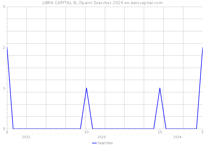 LIBRA CAPITAL SL (Spain) Searches 2024 