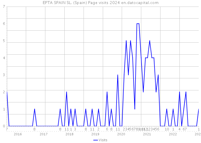 EPTA SPAIN SL. (Spain) Page visits 2024 