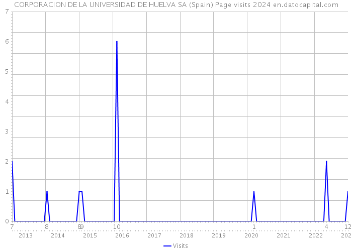 CORPORACION DE LA UNIVERSIDAD DE HUELVA SA (Spain) Page visits 2024 