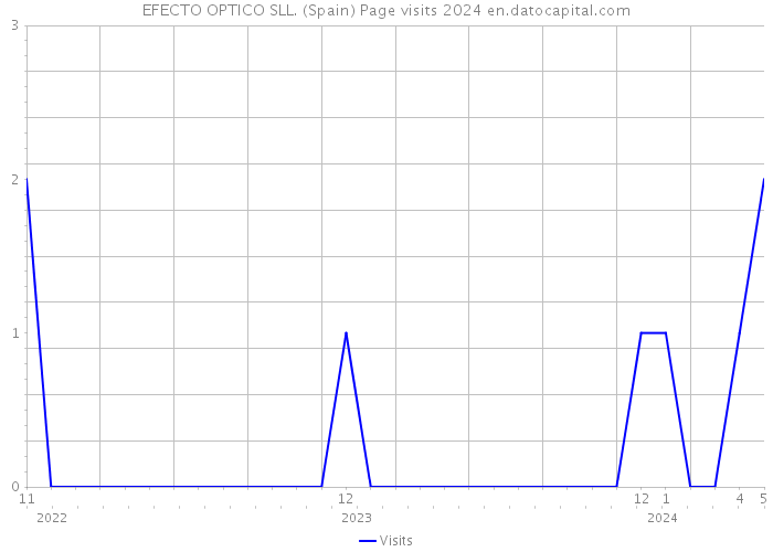 EFECTO OPTICO SLL. (Spain) Page visits 2024 