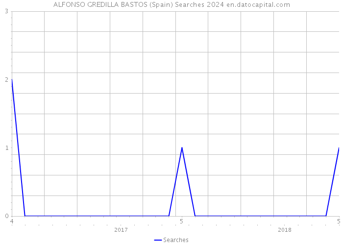 ALFONSO GREDILLA BASTOS (Spain) Searches 2024 