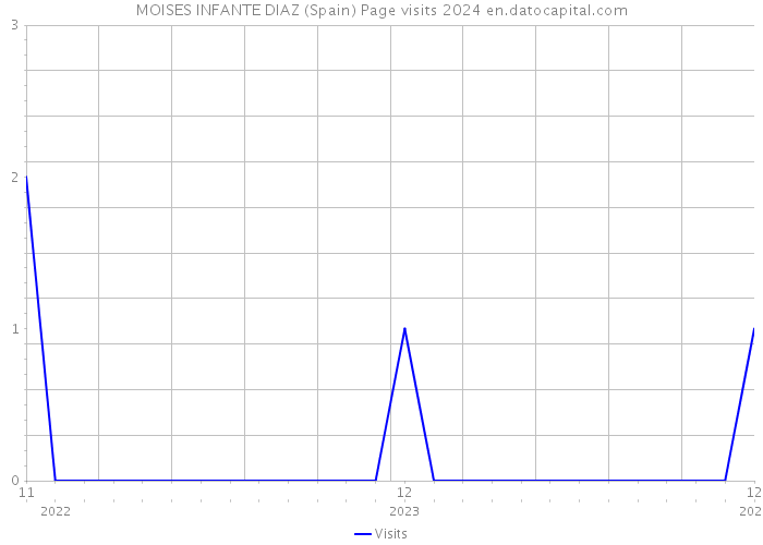 MOISES INFANTE DIAZ (Spain) Page visits 2024 