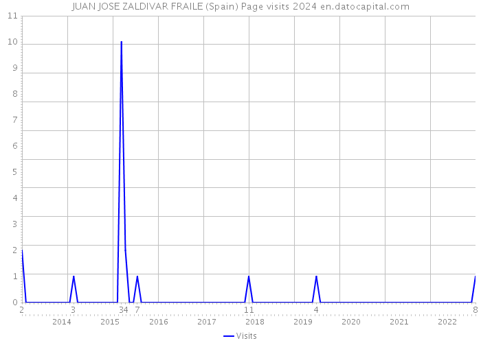 JUAN JOSE ZALDIVAR FRAILE (Spain) Page visits 2024 