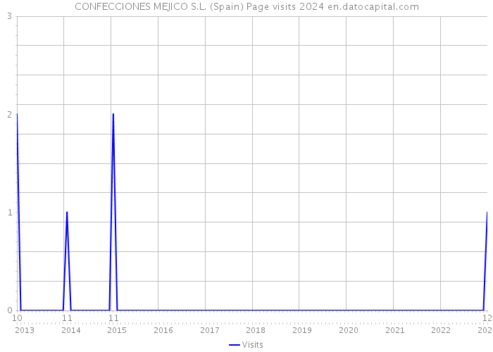 CONFECCIONES MEJICO S.L. (Spain) Page visits 2024 