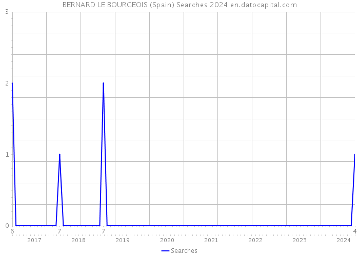 BERNARD LE BOURGEOIS (Spain) Searches 2024 