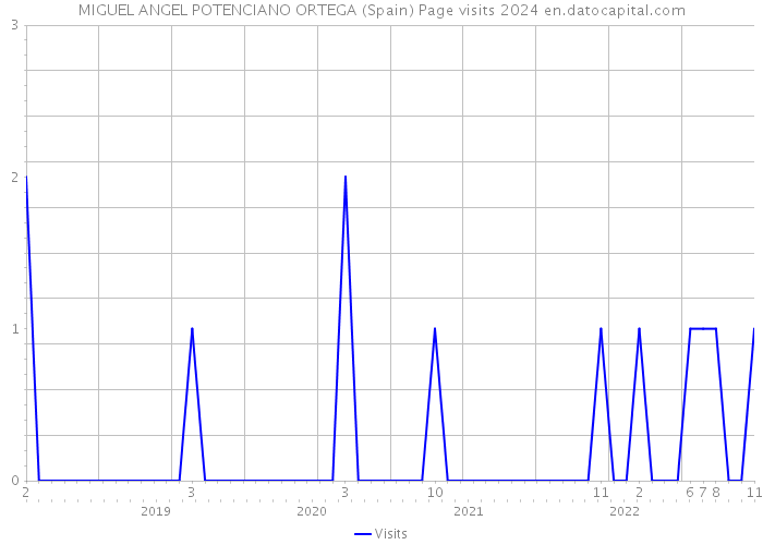 MIGUEL ANGEL POTENCIANO ORTEGA (Spain) Page visits 2024 
