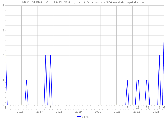 MONTSERRAT VILELLA PERICAS (Spain) Page visits 2024 