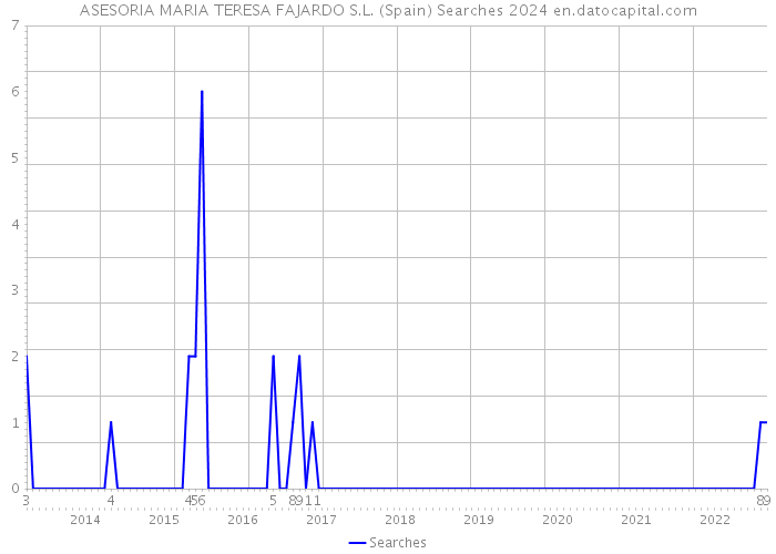 ASESORIA MARIA TERESA FAJARDO S.L. (Spain) Searches 2024 