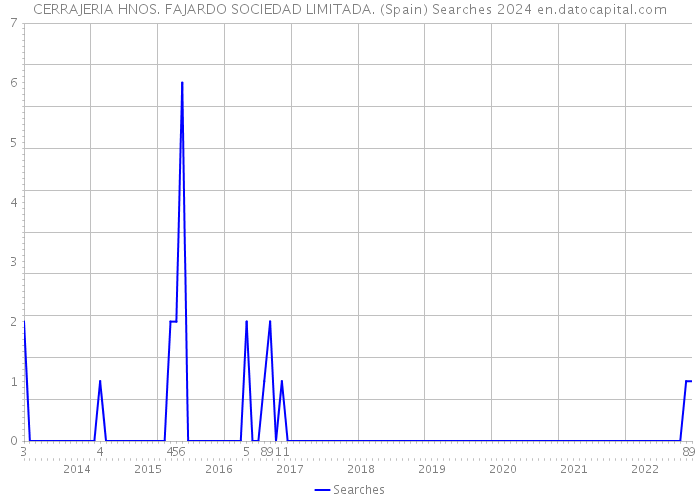 CERRAJERIA HNOS. FAJARDO SOCIEDAD LIMITADA. (Spain) Searches 2024 
