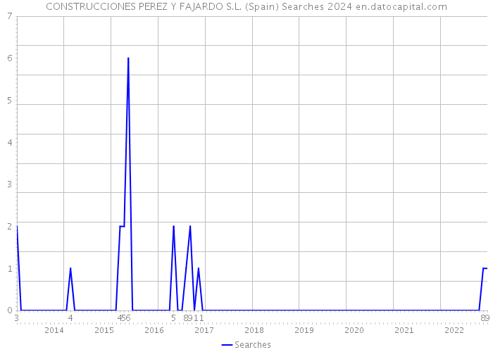 CONSTRUCCIONES PEREZ Y FAJARDO S.L. (Spain) Searches 2024 