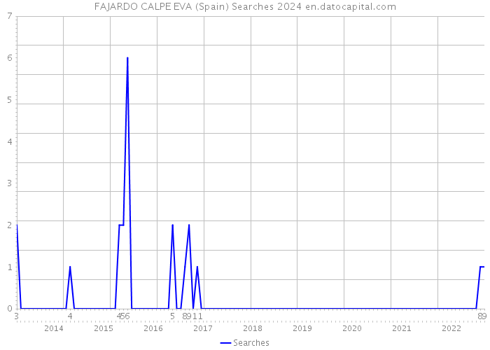 FAJARDO CALPE EVA (Spain) Searches 2024 