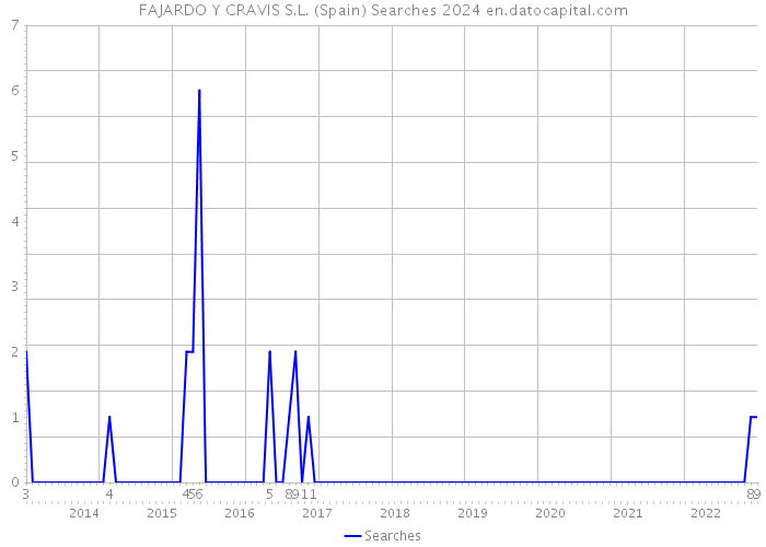 FAJARDO Y CRAVIS S.L. (Spain) Searches 2024 