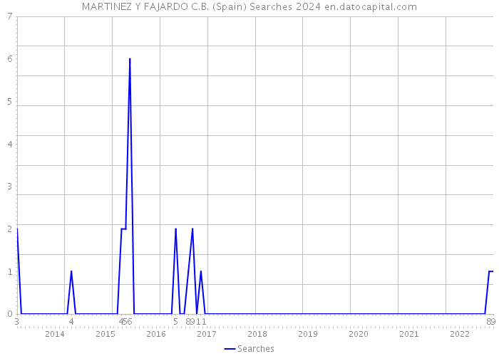 MARTINEZ Y FAJARDO C.B. (Spain) Searches 2024 