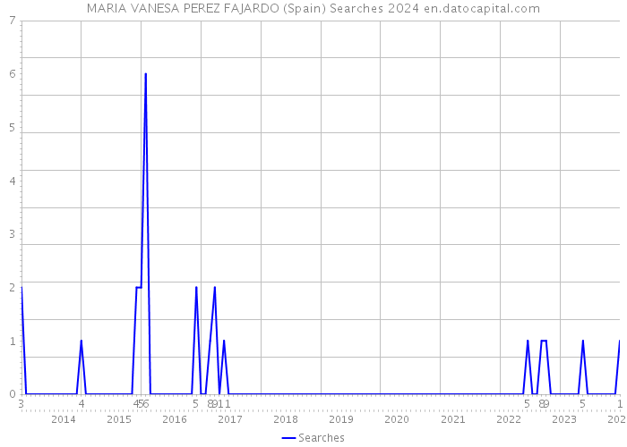 MARIA VANESA PEREZ FAJARDO (Spain) Searches 2024 