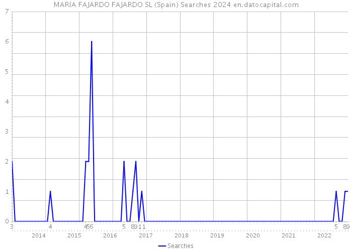 MARIA FAJARDO FAJARDO SL (Spain) Searches 2024 