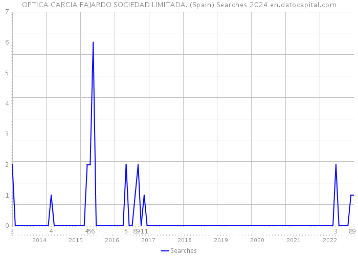 OPTICA GARCIA FAJARDO SOCIEDAD LIMITADA. (Spain) Searches 2024 