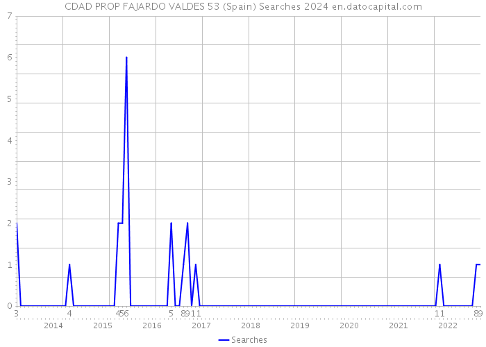 CDAD PROP FAJARDO VALDES 53 (Spain) Searches 2024 