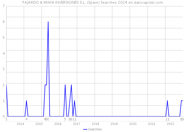FAJARDO & MIANI INVERSIONES S.L. (Spain) Searches 2024 