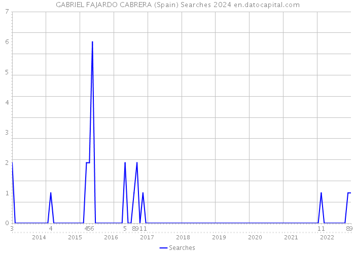 GABRIEL FAJARDO CABRERA (Spain) Searches 2024 