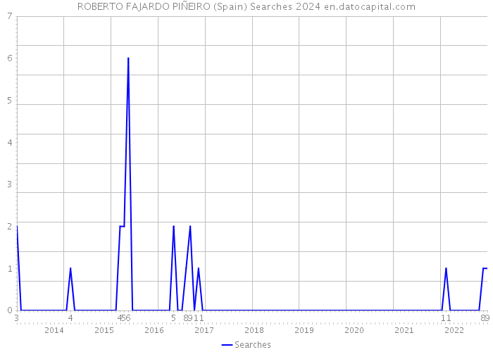 ROBERTO FAJARDO PIÑEIRO (Spain) Searches 2024 