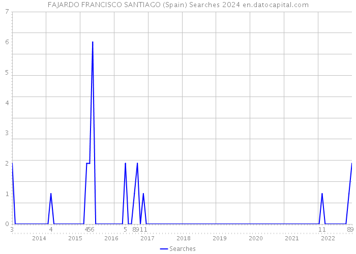 FAJARDO FRANCISCO SANTIAGO (Spain) Searches 2024 