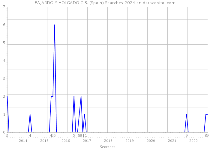 FAJARDO Y HOLGADO C.B. (Spain) Searches 2024 