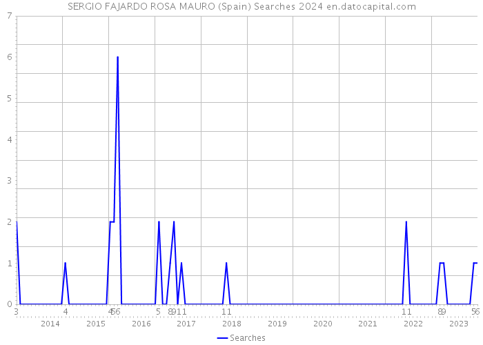 SERGIO FAJARDO ROSA MAURO (Spain) Searches 2024 