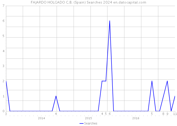 FAJARDO HOLGADO C.B. (Spain) Searches 2024 