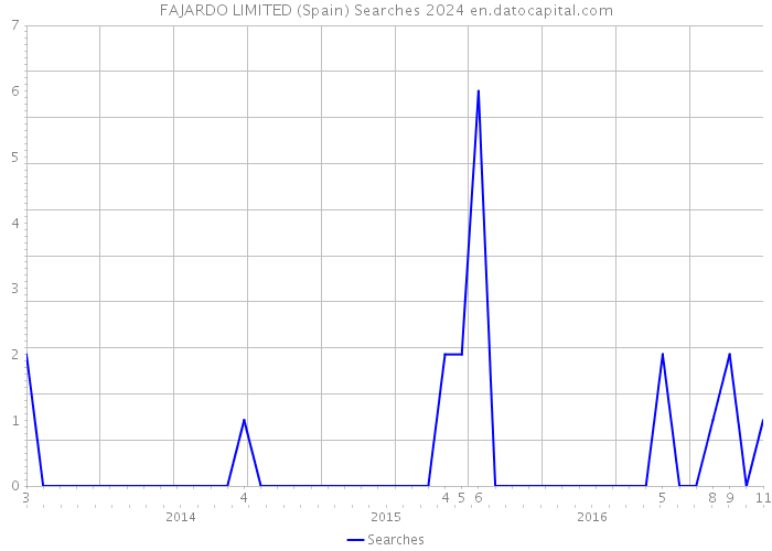 FAJARDO LIMITED (Spain) Searches 2024 