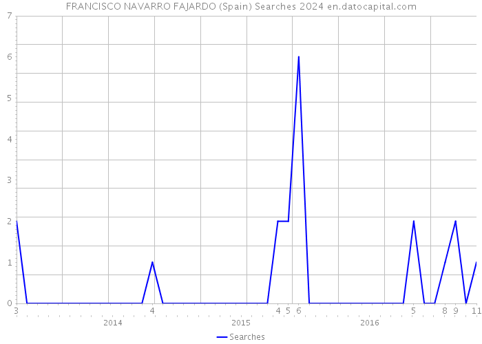 FRANCISCO NAVARRO FAJARDO (Spain) Searches 2024 