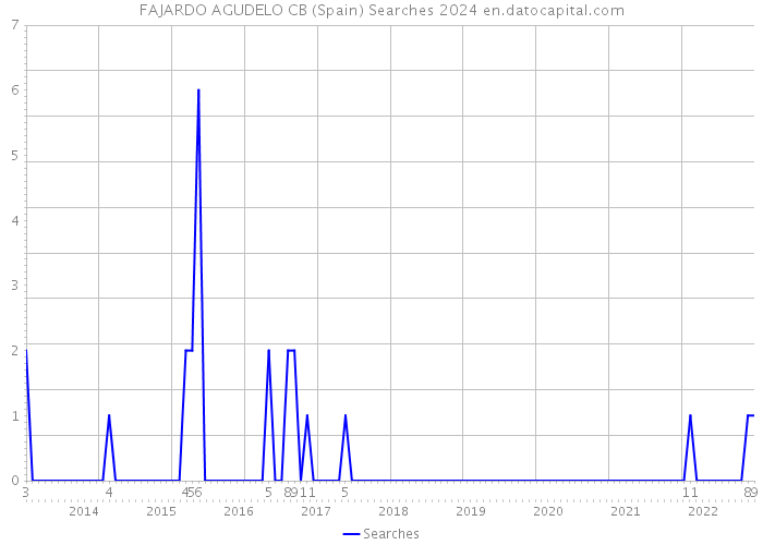 FAJARDO AGUDELO CB (Spain) Searches 2024 