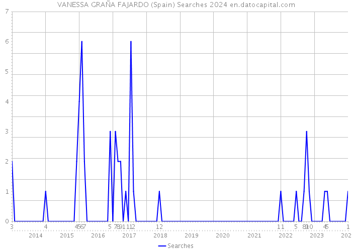 VANESSA GRAÑA FAJARDO (Spain) Searches 2024 