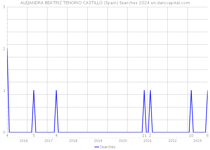 ALEJANDRA BEATRIZ TENORIO CASTILLO (Spain) Searches 2024 