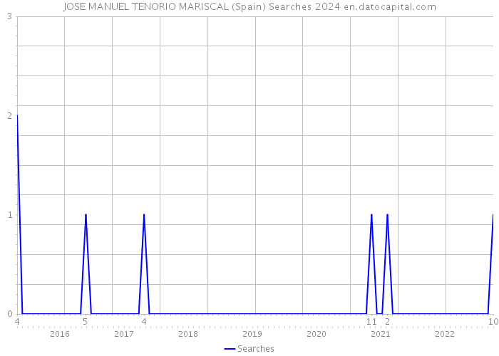 JOSE MANUEL TENORIO MARISCAL (Spain) Searches 2024 