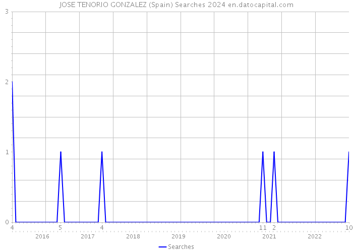 JOSE TENORIO GONZALEZ (Spain) Searches 2024 