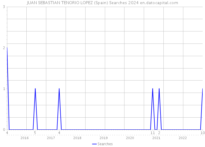 JUAN SEBASTIAN TENORIO LOPEZ (Spain) Searches 2024 