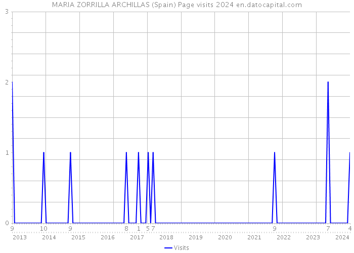 MARIA ZORRILLA ARCHILLAS (Spain) Page visits 2024 