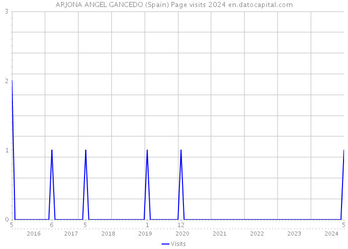 ARJONA ANGEL GANCEDO (Spain) Page visits 2024 