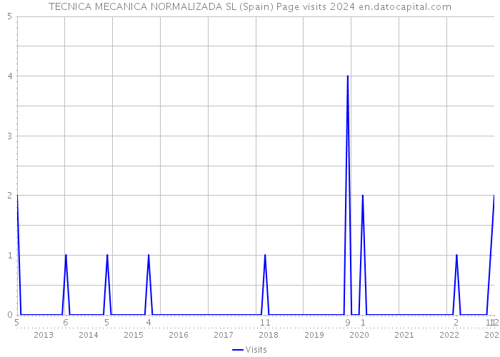 TECNICA MECANICA NORMALIZADA SL (Spain) Page visits 2024 