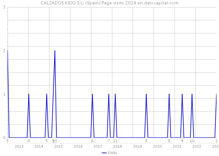 CALZADOS KIDO S.L. (Spain) Page visits 2024 