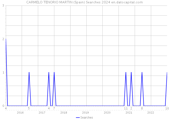 CARMELO TENORIO MARTIN (Spain) Searches 2024 
