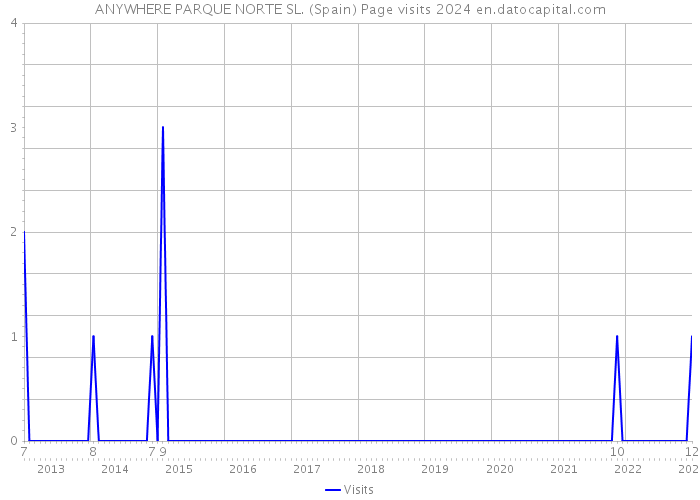 ANYWHERE PARQUE NORTE SL. (Spain) Page visits 2024 