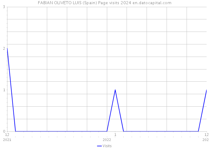FABIAN OLIVETO LUIS (Spain) Page visits 2024 