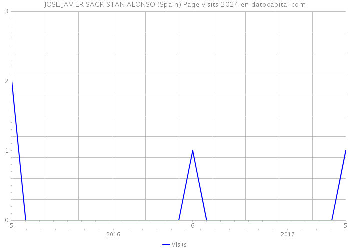 JOSE JAVIER SACRISTAN ALONSO (Spain) Page visits 2024 